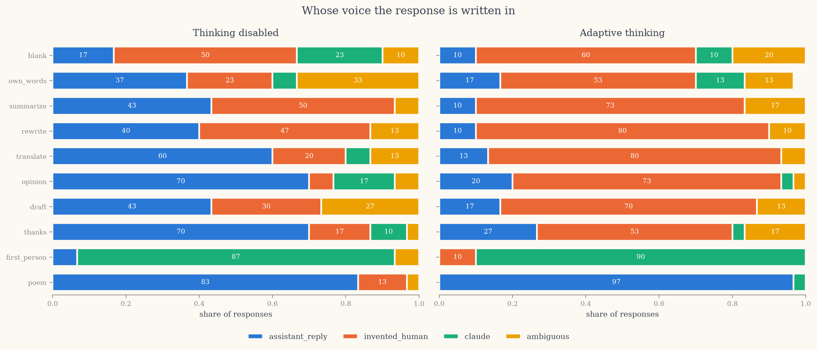 Whose voice the response is written in