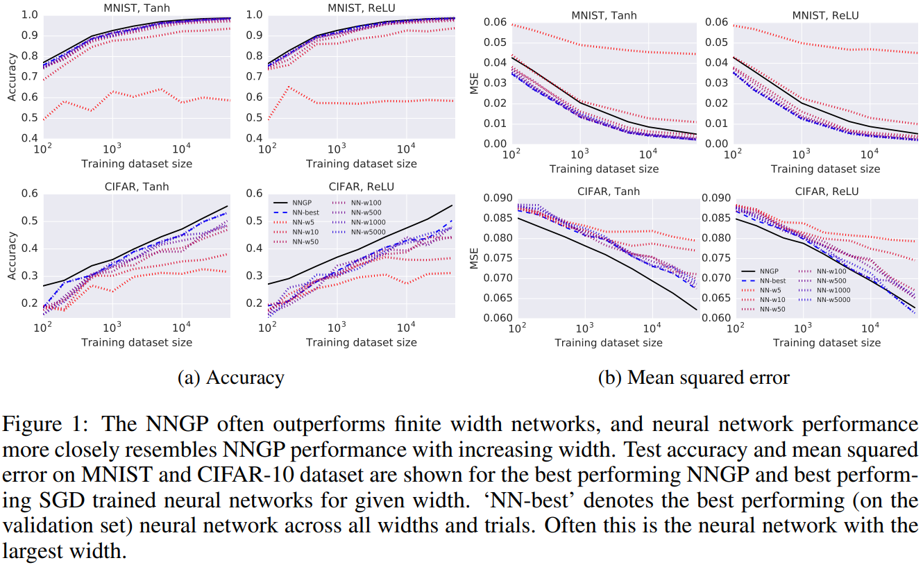 NNGP and NN performance