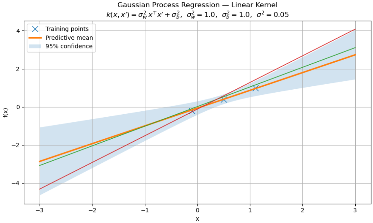 Linear kernel GPR